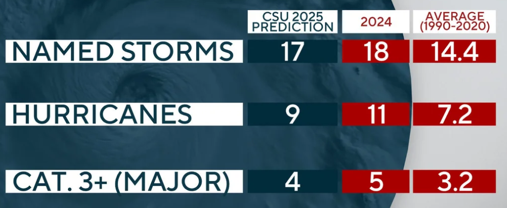 Source: https://www.cbsnews.com/news/2025-atlantic-hurricane-season-forecast/
