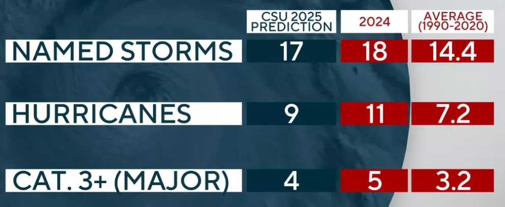 Source: https://www.cbsnews.com/news/2025-atlantic-hurricane-season-forecast/