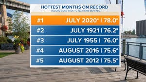 As of this morning, July 2020 is hanging... - Meteorologist ...