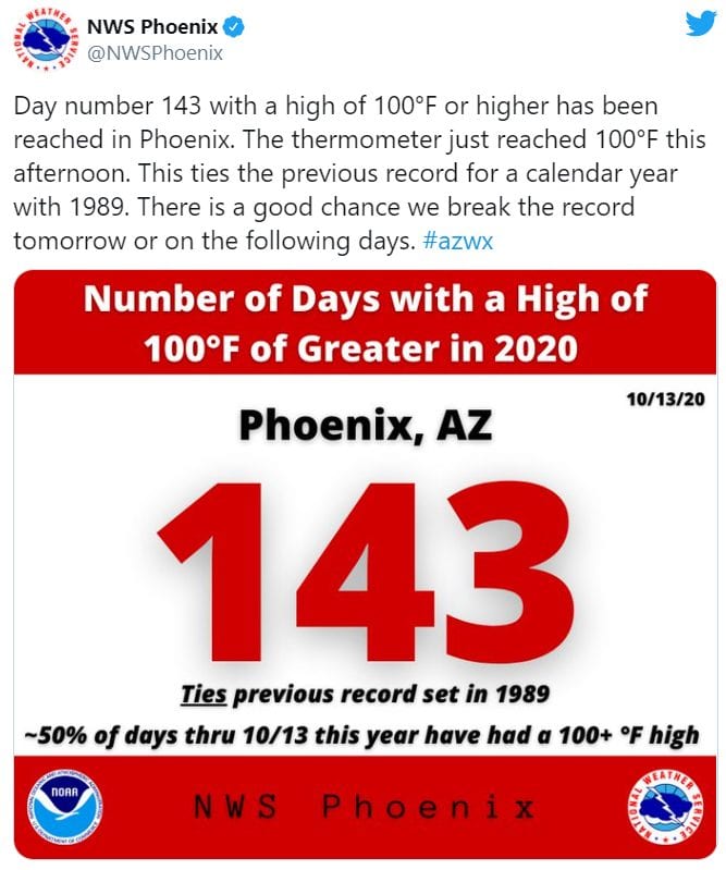 Phoenix recorded 143 days over 100°F (38°C) and 50 days over 110°F (43