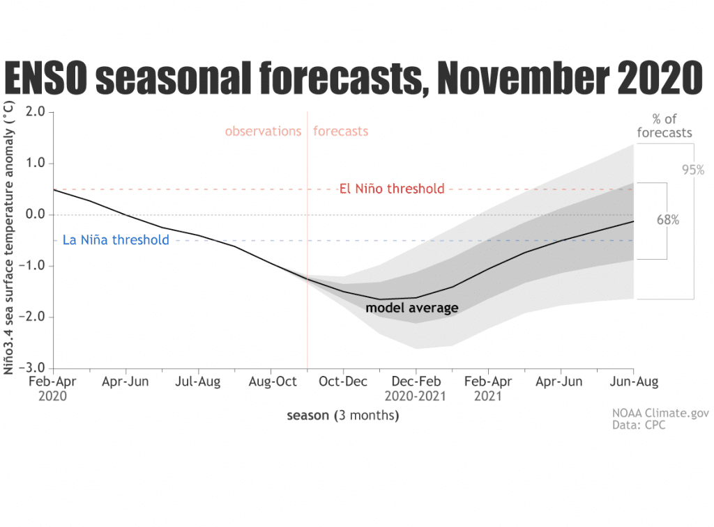 Forecast for World Winter 2020/21 and Summer 2021 according to ENSO